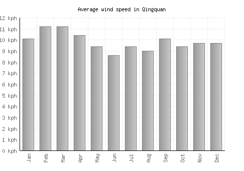 Qingquan average winspeed by month (km/h)