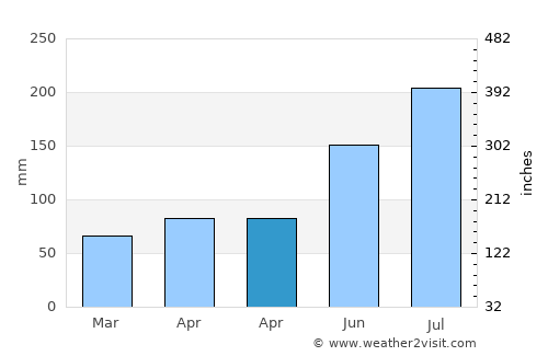 Qingshan average rain in April