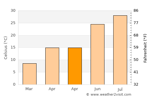 Qingshan average temperature in April
