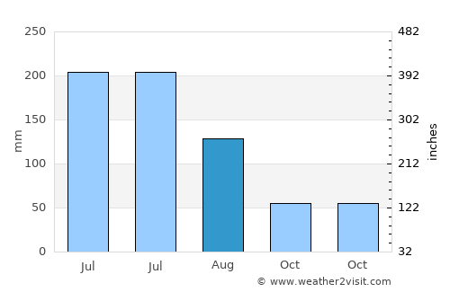 Qingshan average rain in August