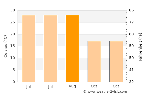 Qingshan average temperature in August