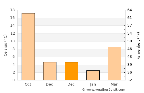 Qingshan average temperature in December