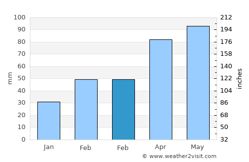 Qingshan average rain in February