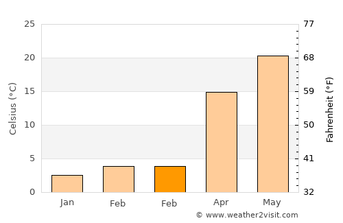 Qingshan average temperature in February