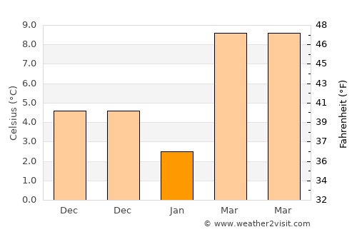 Qingshan average temperature in January