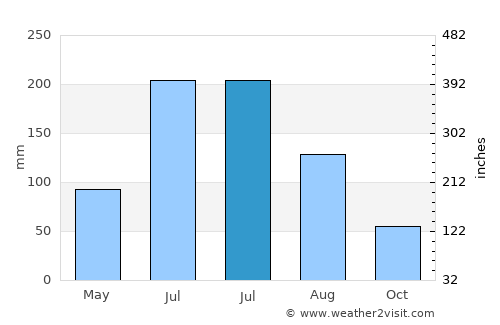 Qingshan average rain in July