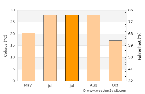 Qingshan average temperature in July