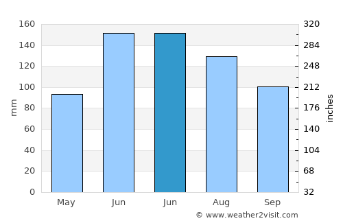 Qingshan average rain in June