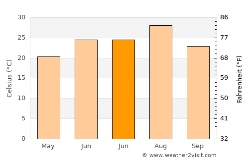 Qingshan average temperature in June