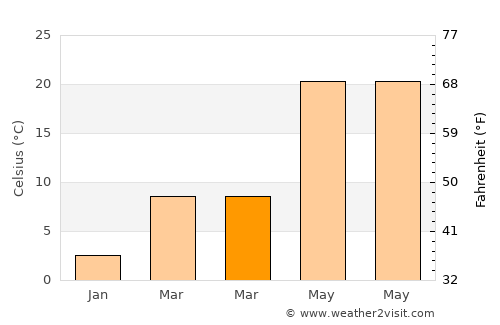 Qingshan average temperature in March