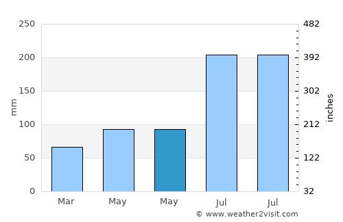 Qingshan average rain in May