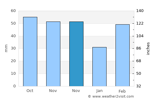 Qingshan average rain in November