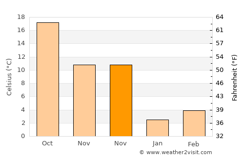 Qingshan average temperature in November