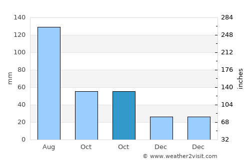 Qingshan average rain in October