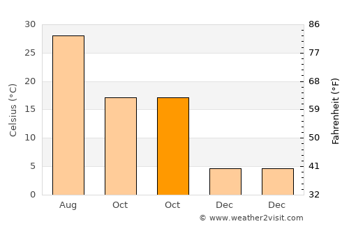 Qingshan average temperature in October