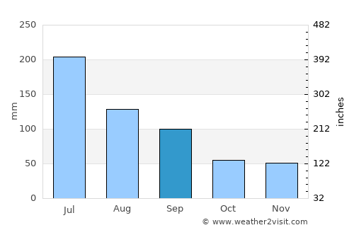 Qingshan average rain in September