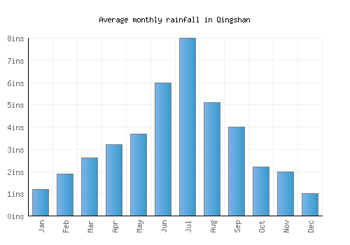 Qingshan monthly rainfall chart (inches)