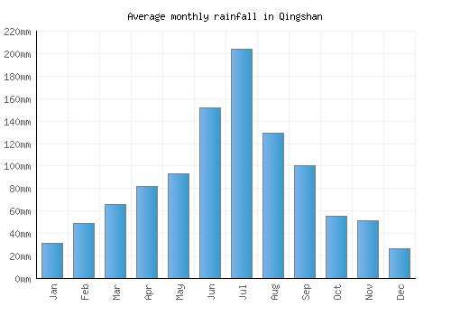Qingshan monthly rainfall chart (mm)