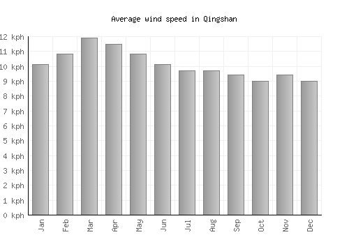 Qingshan average winspeed by month (km/h)