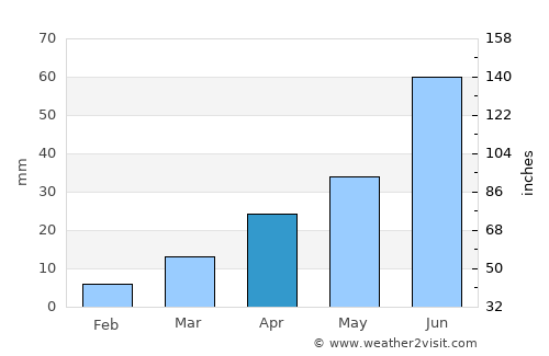 Qingyuan average rain in April