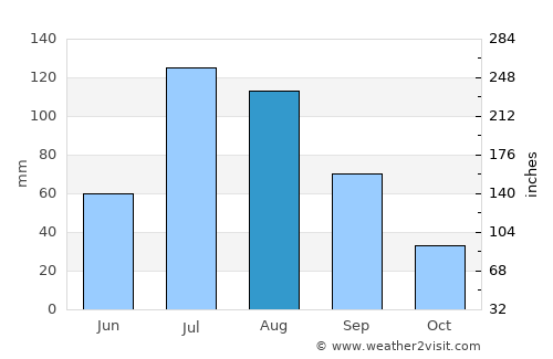Qingyuan average rain in August