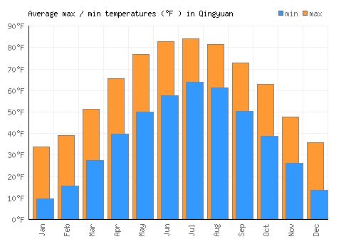 Qingyuan average minimum / maximum temperatures (Fahrenheit)