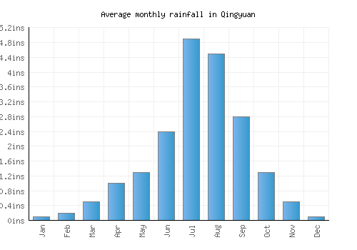 Qingyuan monthly rainfall chart (inches)