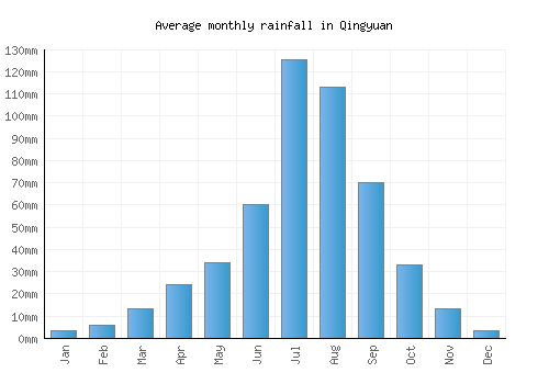 Qingyuan monthly rainfall chart (mm)