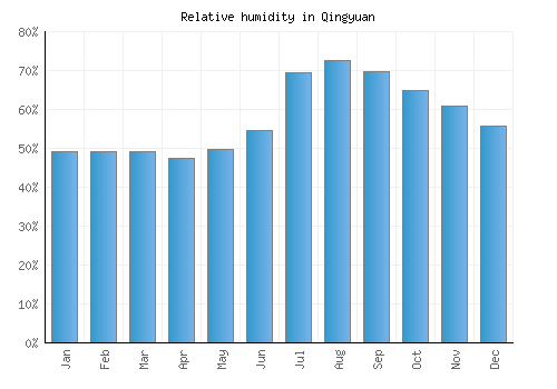 Qingyuan relative humidity averages