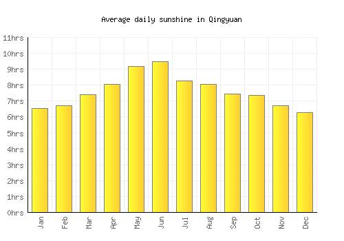 Qingyuan average daily sunshine chart