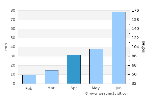 Qingzhou average rain in April