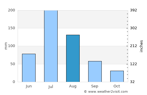 Qingzhou average rain in August