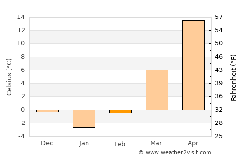 Qingzhou average temperature in February