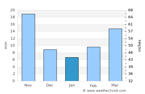 Qingzhou average rain in January