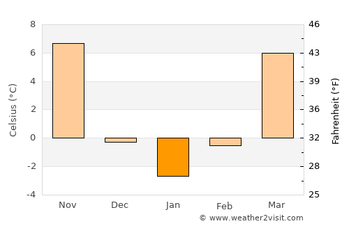 Qingzhou average temperature in January