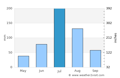 Qingzhou average rain in July