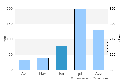 Qingzhou average rain in June
