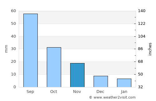 Qingzhou average rain in November