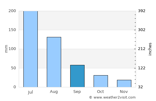 Qingzhou average rain in September
