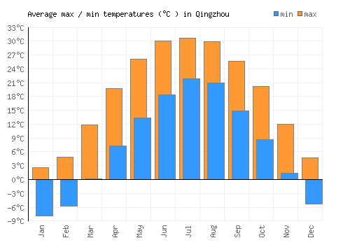Qingzhou average minimum / maximum temperatures (Celsius)