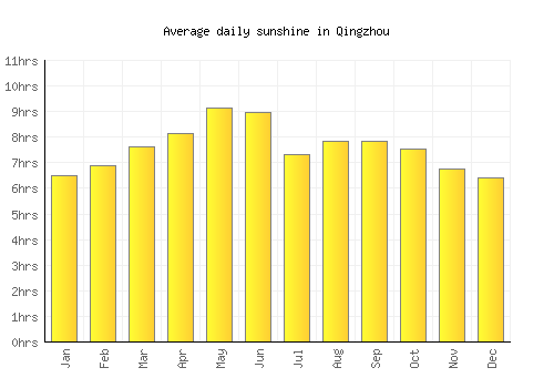 Qingzhou average daily sunshine chart