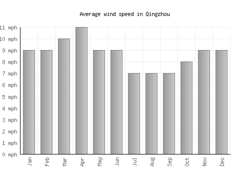 Qingzhou average winspeed by month (mph)