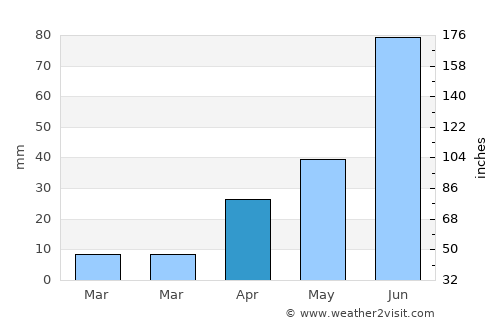 Qinhuangdao average rain in April