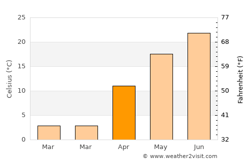Qinhuangdao average temperature in April