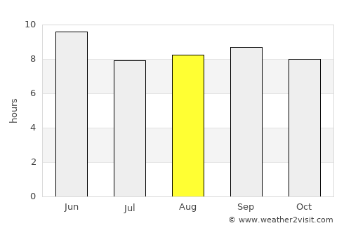 Qinhuangdao average rain in August
