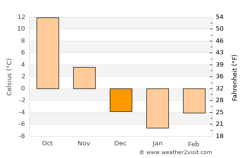 Qinhuangdao average temperature in December