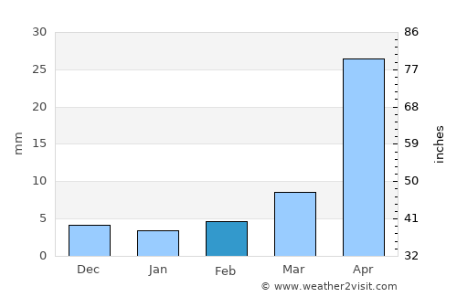 Qinhuangdao average rain in February