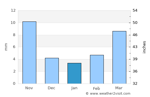 Qinhuangdao average rain in January