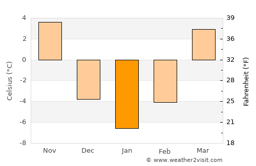 Qinhuangdao average temperature in January