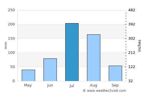 Qinhuangdao average rain in July